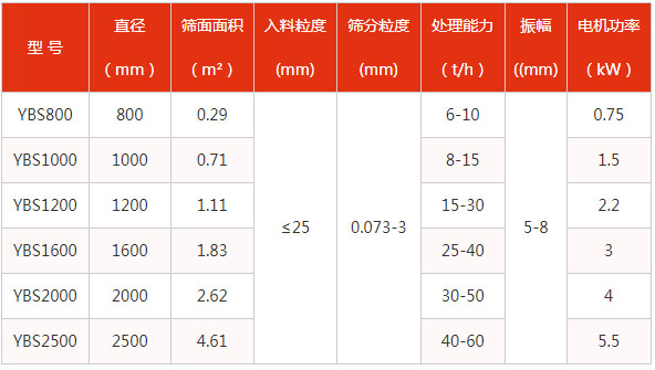 圓形搖擺篩參數表
